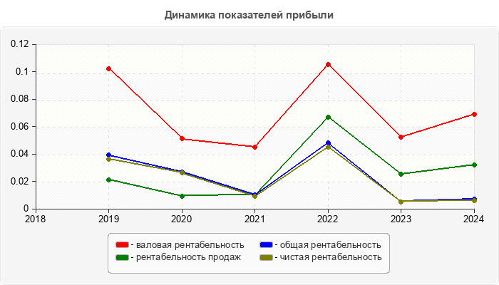 Динамика показателей прибыли