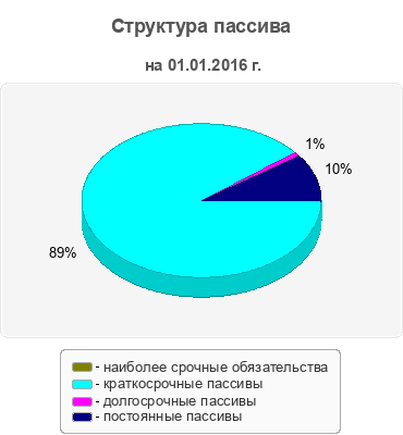 Структура пассива