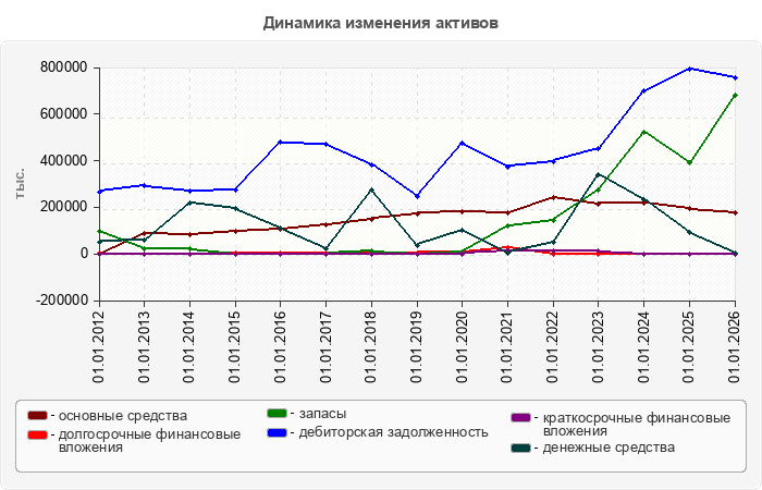 Динамика изменения активов