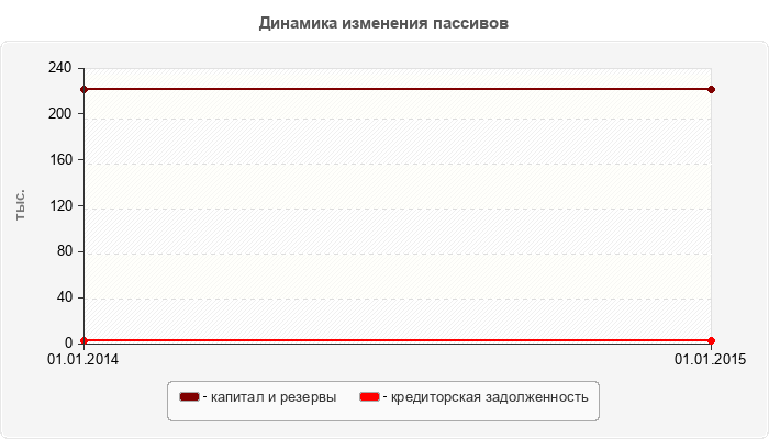 Динамика изменения пассивов