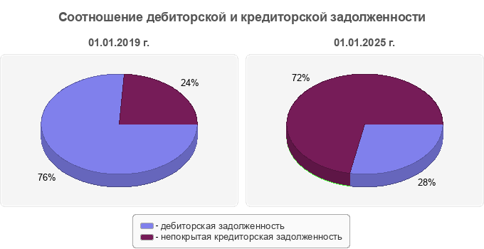 Соотношение дебиторской и кредиторской задолженности
