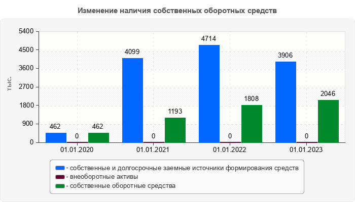 Изменение наличия собственных оборотных средств