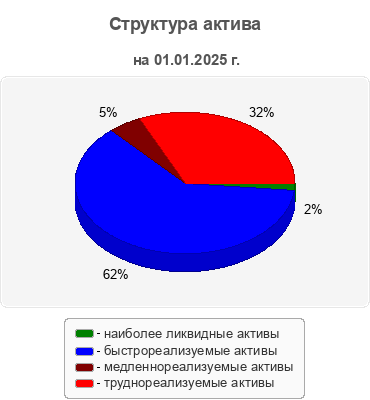 Структура актива
