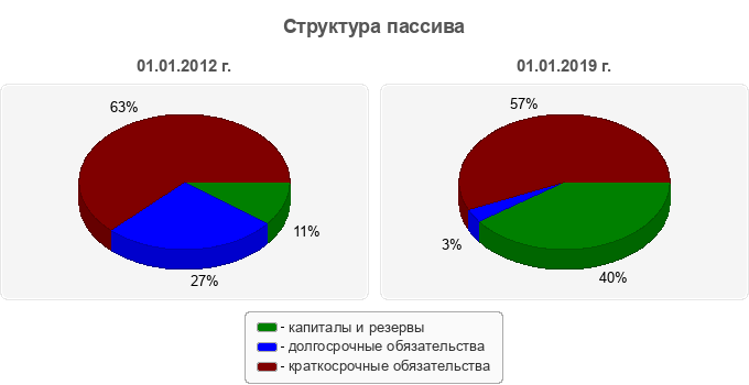 Структура пассива