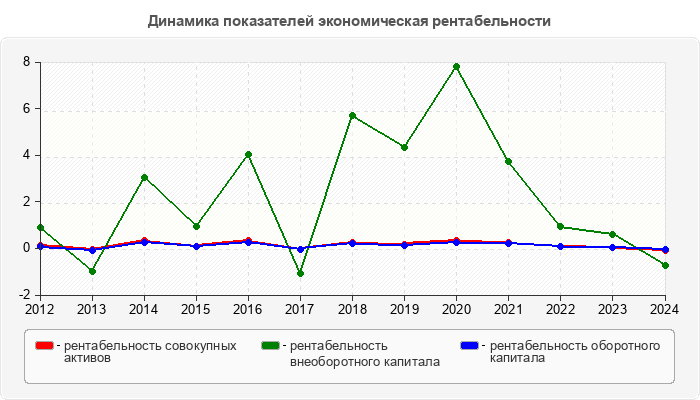 Динамика показателей экономическая рентабельности
