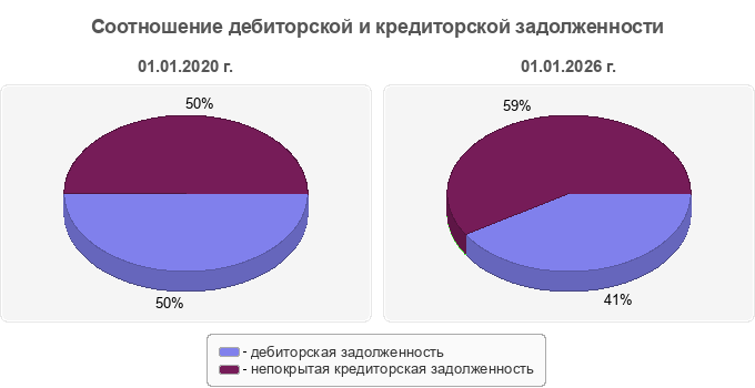 Соотношение дебиторской и кредиторской задолженности
