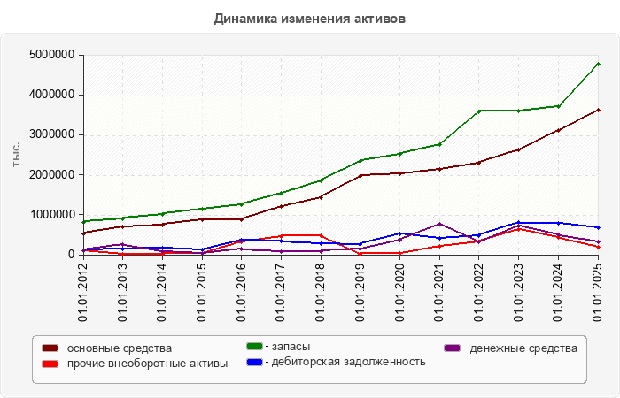 Динамика изменения активов