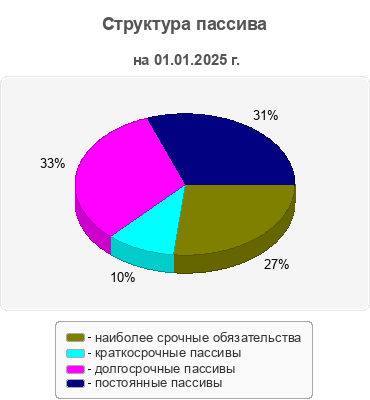 Структура пассива
