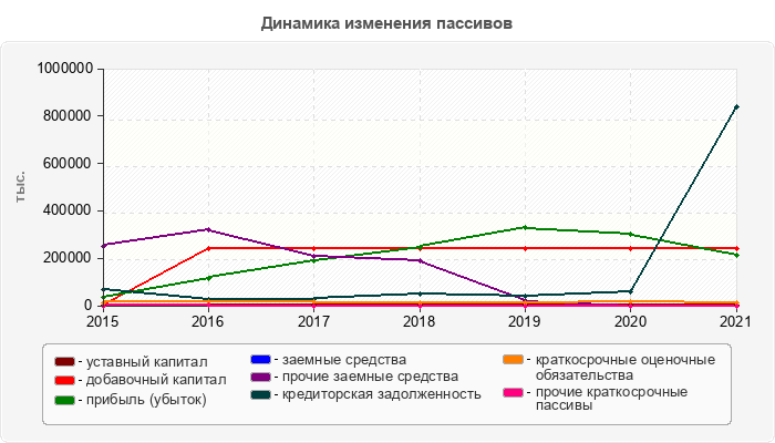 Динамика изменения пассивов