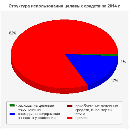 Структура использования целевых средств за 2014 г.