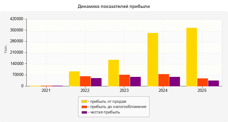 Динамика показателей прибыли