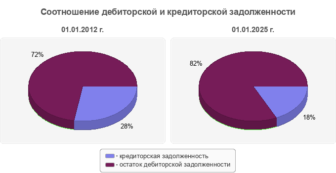 Соотношение дебиторской и кредиторской задолженности