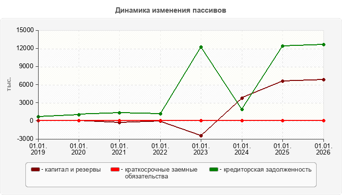 Динамика изменения пассивов