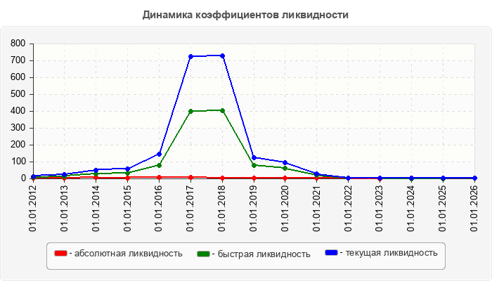 Динамика коэффициентов ликвидности