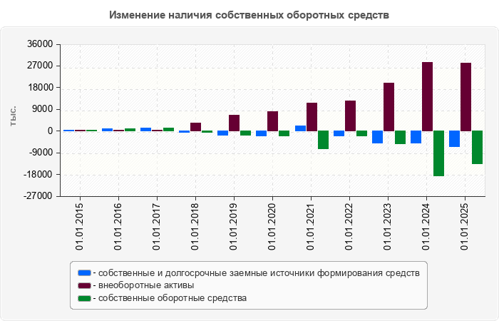 Изменение наличия собственных оборотных средств