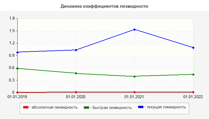 Динамика коэффициентов ликвидности