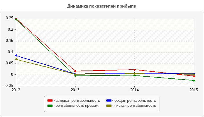 Динамика показателей прибыли