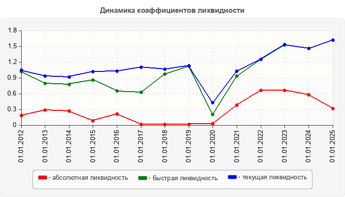 Динамика коэффициентов ликвидности