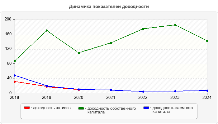 Динамика показателей доходности