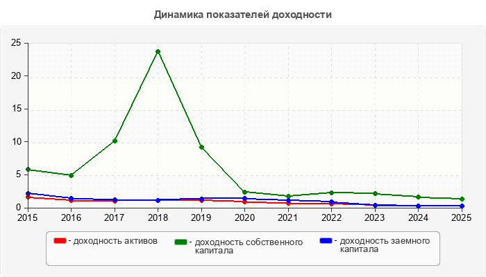 Динамика показателей доходности