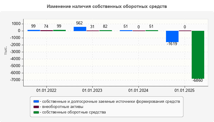 Изменение наличия собственных оборотных средств
