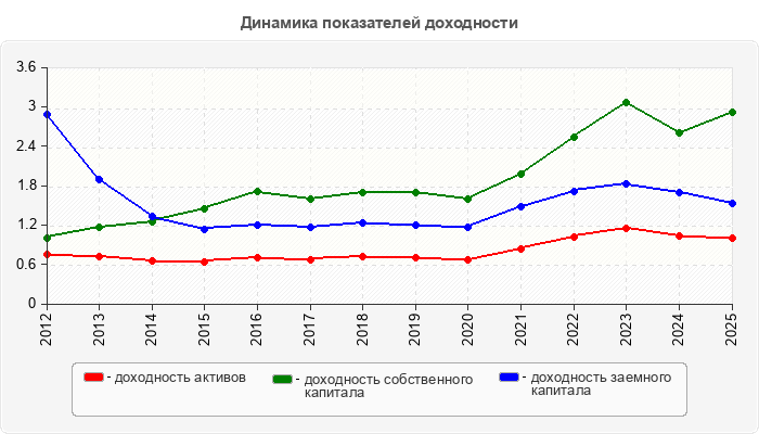 Динамика показателей доходности