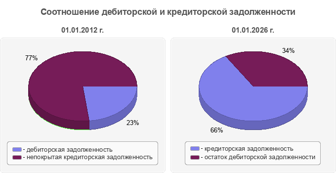 Соотношение дебиторской и кредиторской задолженности