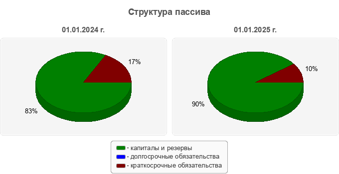 Структура пассива