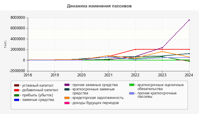 Динамика изменения пассивов