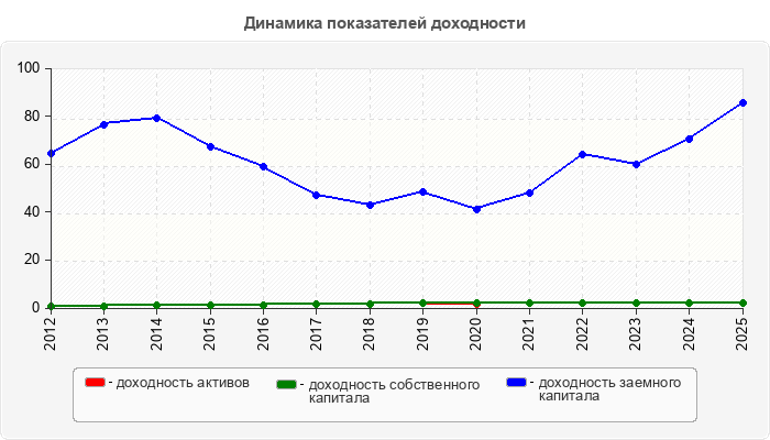 Динамика показателей доходности