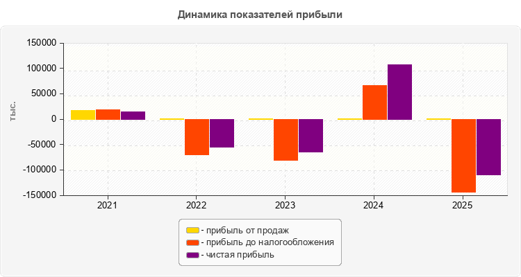 Динамика показателей прибыли