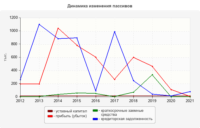 Динамика изменения пассивов