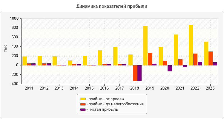 Динамика показателей прибыли