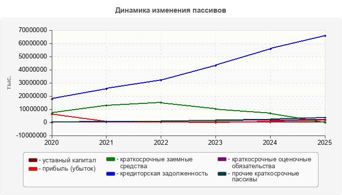 Динамика изменения пассивов
