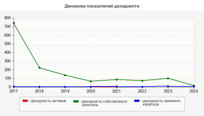Динамика показателей доходности