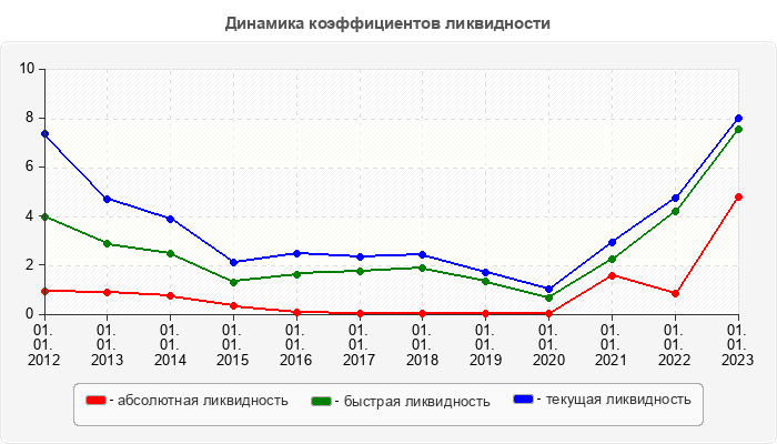 Динамика коэффициентов ликвидности