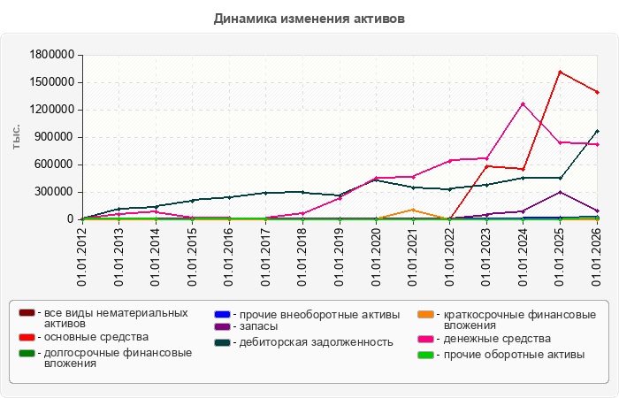 Динамика изменения активов