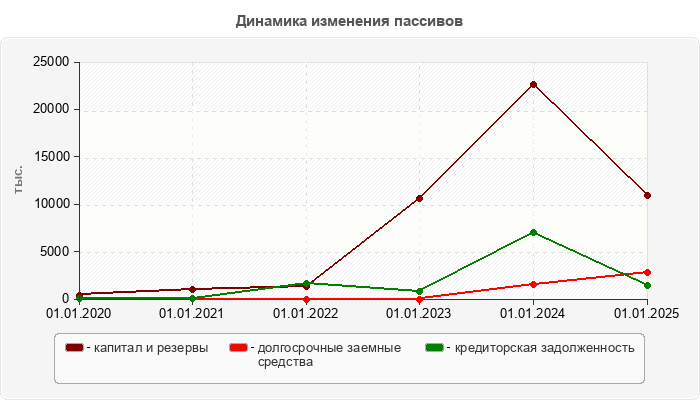 Динамика изменения пассивов