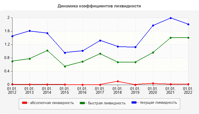 Динамика коэффициентов ликвидности