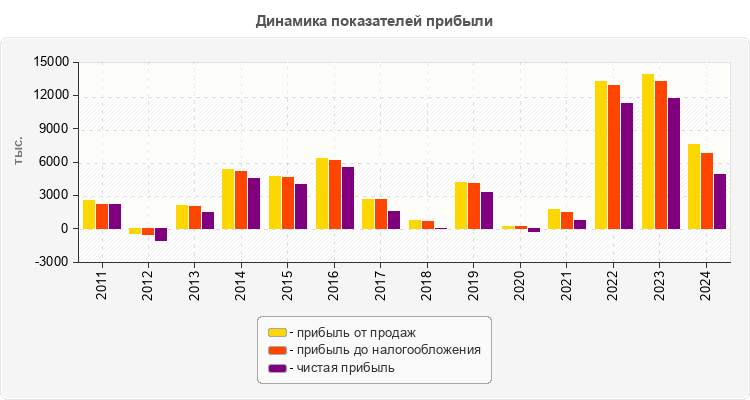 Динамика показателей прибыли