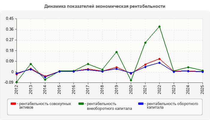 Динамика показателей экономическая рентабельности