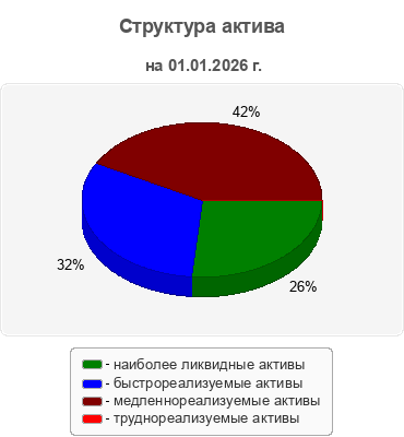 Структура актива