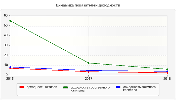 Динамика показателей доходности