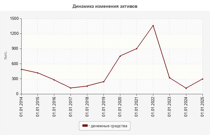 Динамика изменения активов