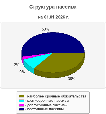 Структура пассива