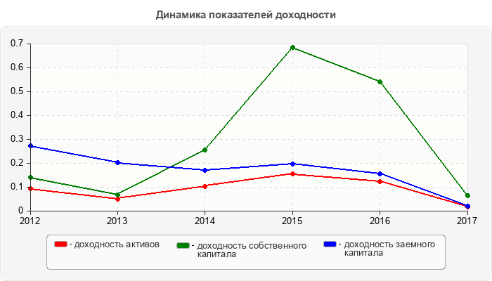Динамика показателей доходности