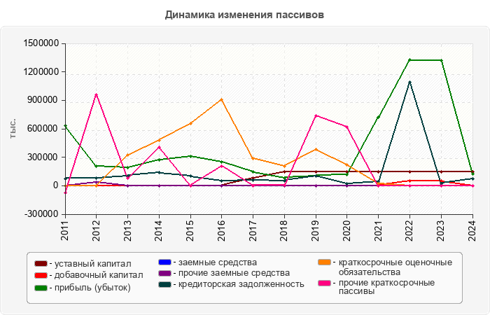 Динамика изменения пассивов