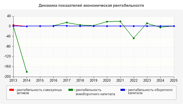 Динамика показателей экономическая рентабельности