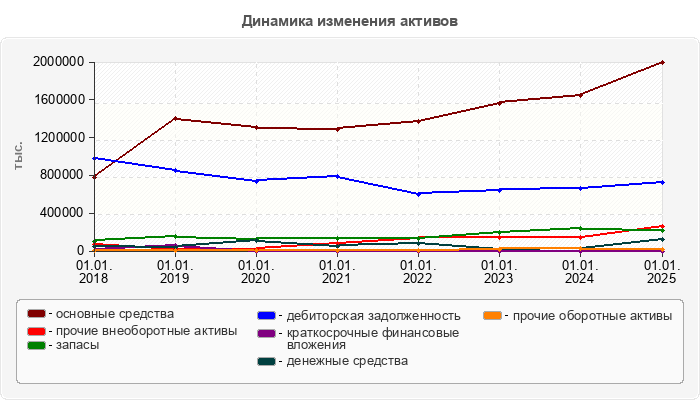 Динамика изменения активов