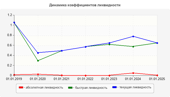 Динамика коэффициентов ликвидности